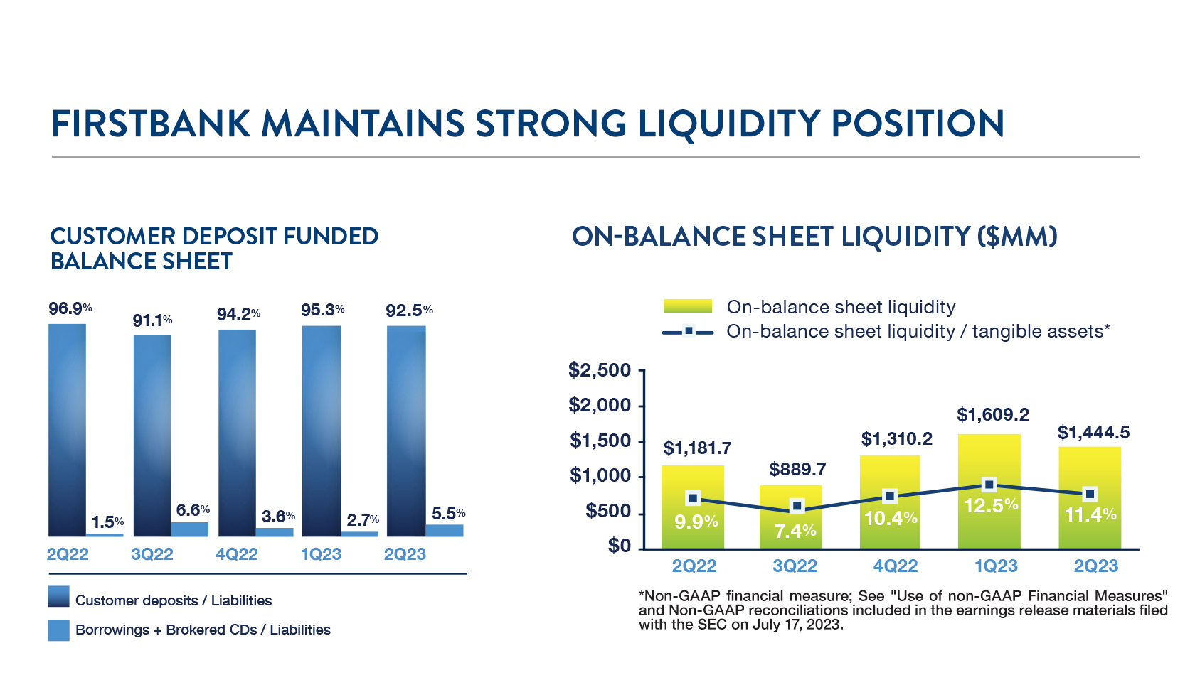 FirstBank Liquidity Position